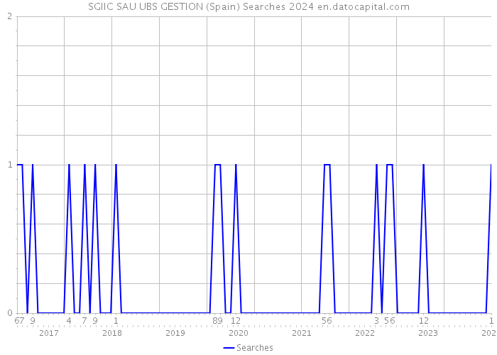 SGIIC SAU UBS GESTION (Spain) Searches 2024 