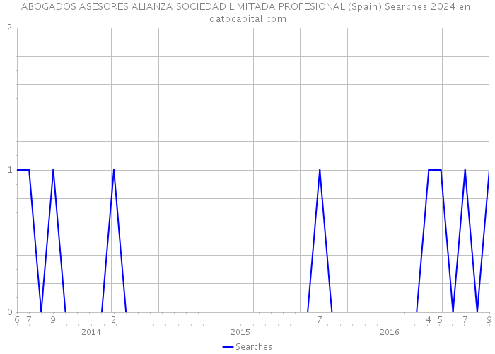 ABOGADOS ASESORES ALIANZA SOCIEDAD LIMITADA PROFESIONAL (Spain) Searches 2024 