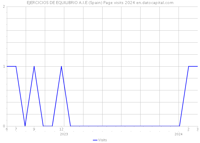 EJERCICIOS DE EQUILIBRIO A.I.E (Spain) Page visits 2024 