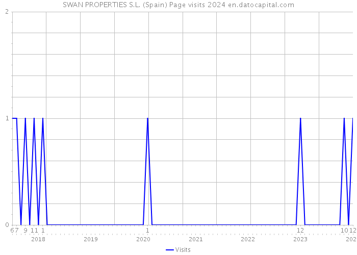 SWAN PROPERTIES S.L. (Spain) Page visits 2024 
