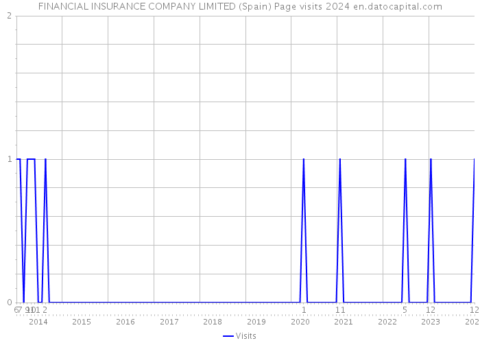 FINANCIAL INSURANCE COMPANY LIMITED (Spain) Page visits 2024 