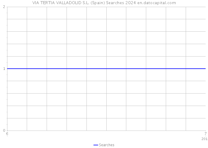 VIA TERTIA VALLADOLID S.L. (Spain) Searches 2024 