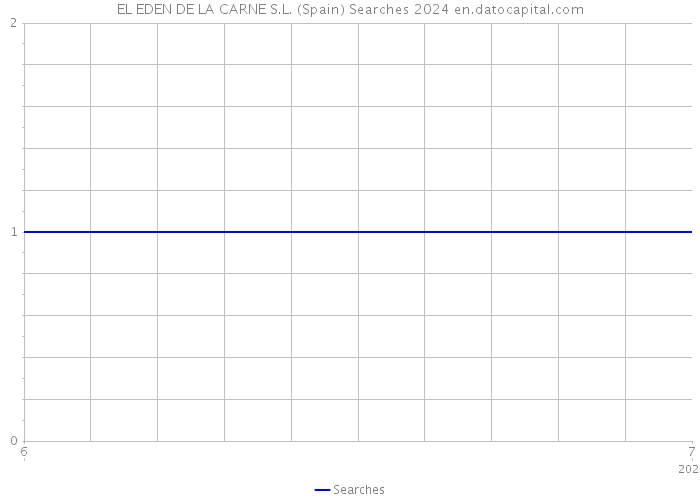 EL EDEN DE LA CARNE S.L. (Spain) Searches 2024 