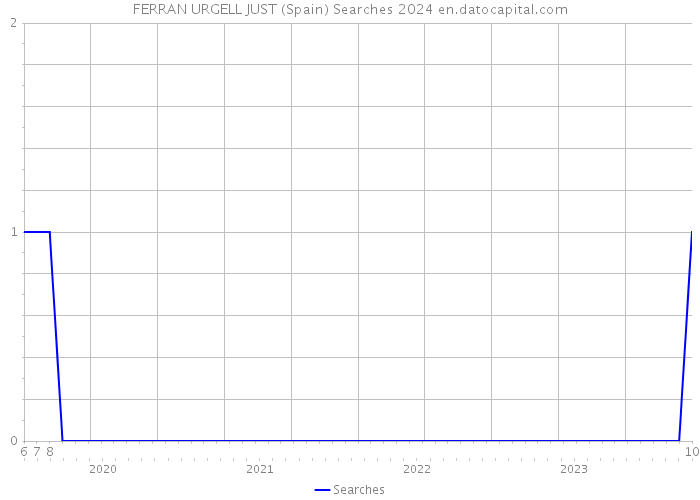 FERRAN URGELL JUST (Spain) Searches 2024 