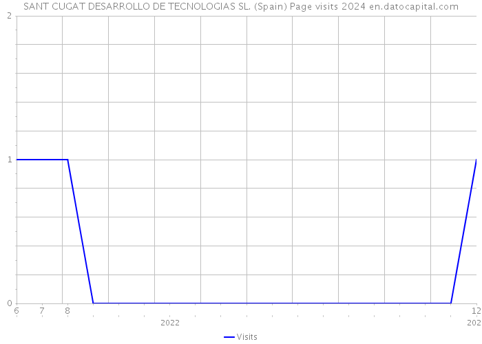 SANT CUGAT DESARROLLO DE TECNOLOGIAS SL. (Spain) Page visits 2024 