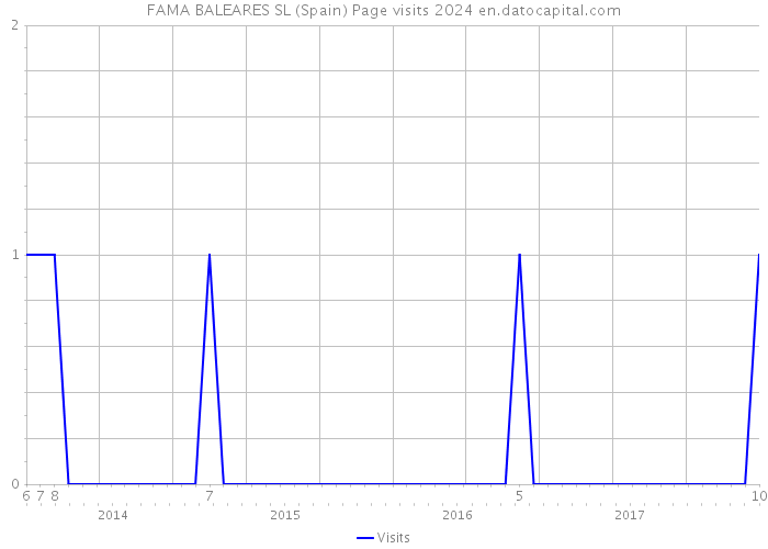 FAMA BALEARES SL (Spain) Page visits 2024 