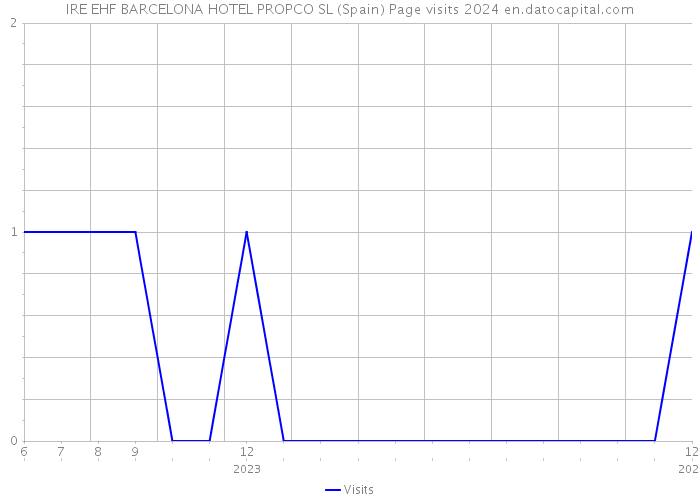 IRE EHF BARCELONA HOTEL PROPCO SL (Spain) Page visits 2024 