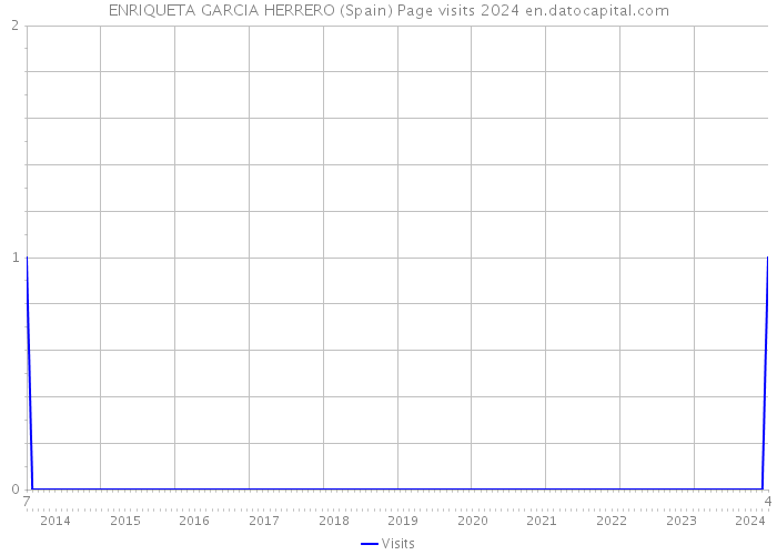 ENRIQUETA GARCIA HERRERO (Spain) Page visits 2024 