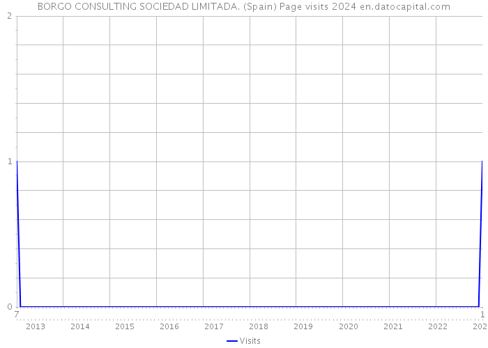 BORGO CONSULTING SOCIEDAD LIMITADA. (Spain) Page visits 2024 