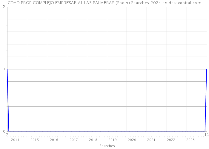 CDAD PROP COMPLEJO EMPRESARIAL LAS PALMERAS (Spain) Searches 2024 