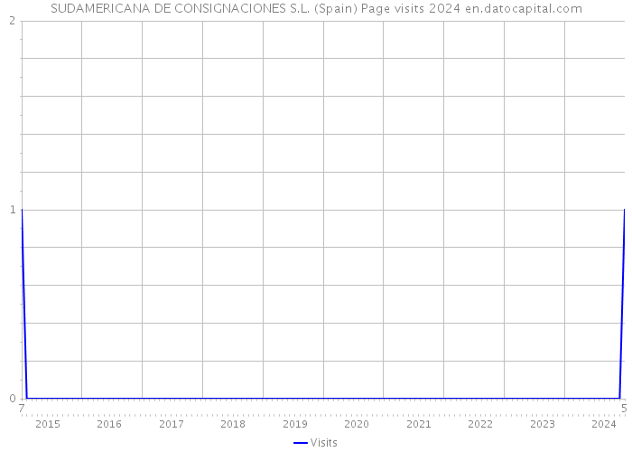 SUDAMERICANA DE CONSIGNACIONES S.L. (Spain) Page visits 2024 