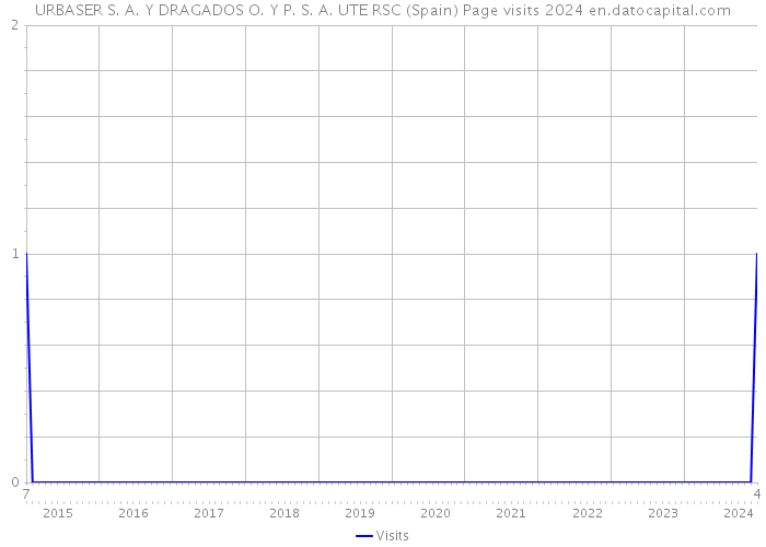 URBASER S. A. Y DRAGADOS O. Y P. S. A. UTE RSC (Spain) Page visits 2024 