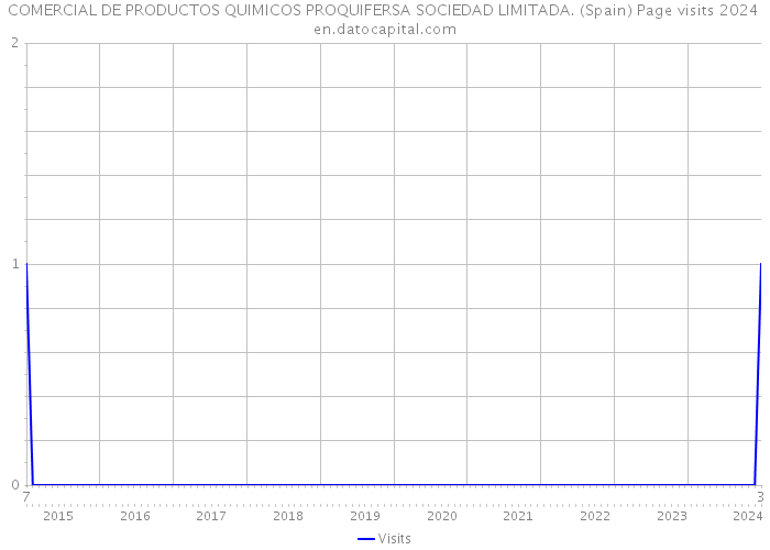 COMERCIAL DE PRODUCTOS QUIMICOS PROQUIFERSA SOCIEDAD LIMITADA. (Spain) Page visits 2024 