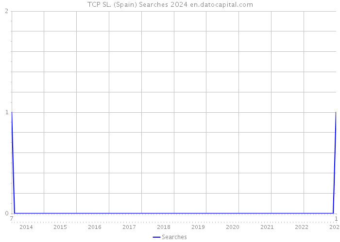 TCP SL. (Spain) Searches 2024 