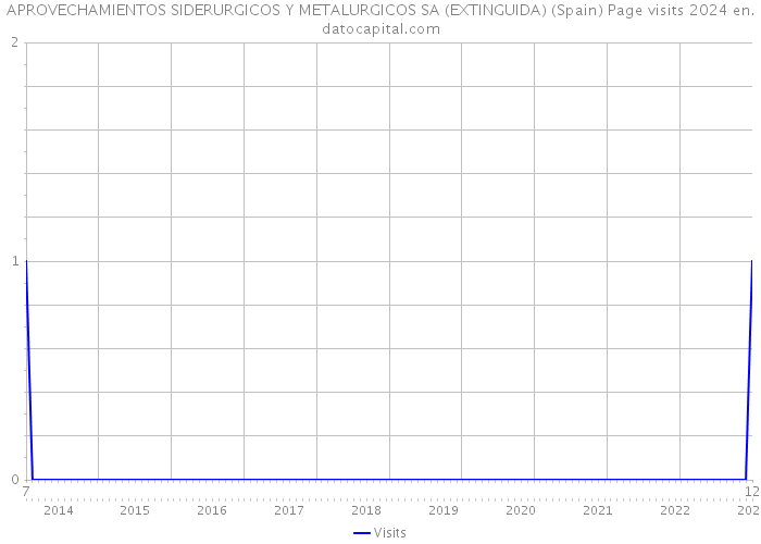 APROVECHAMIENTOS SIDERURGICOS Y METALURGICOS SA (EXTINGUIDA) (Spain) Page visits 2024 