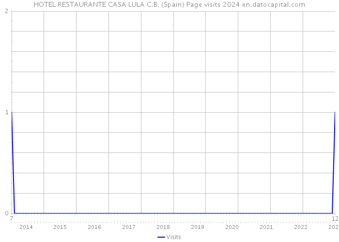 HOTEL RESTAURANTE CASA LULA C.B. (Spain) Page visits 2024 