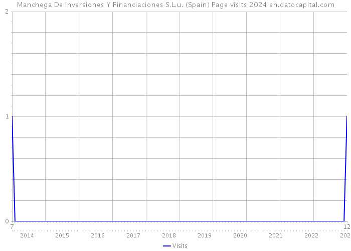Manchega De Inversiones Y Financiaciones S.L.u. (Spain) Page visits 2024 