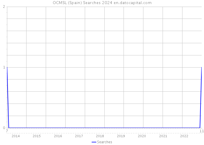 OCMSL (Spain) Searches 2024 