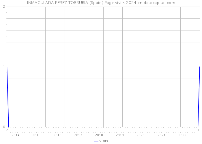 INMACULADA PEREZ TORRUBIA (Spain) Page visits 2024 