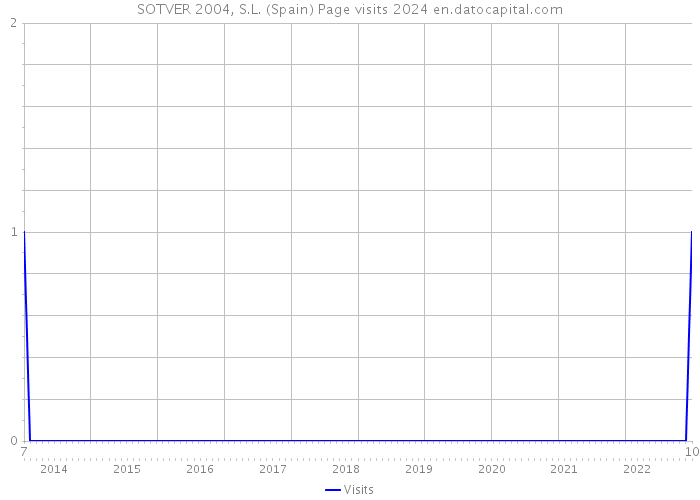 SOTVER 2004, S.L. (Spain) Page visits 2024 