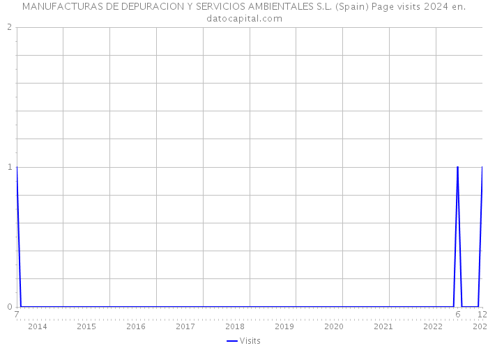 MANUFACTURAS DE DEPURACION Y SERVICIOS AMBIENTALES S.L. (Spain) Page visits 2024 
