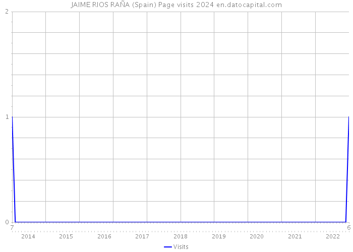 JAIME RIOS RAÑA (Spain) Page visits 2024 