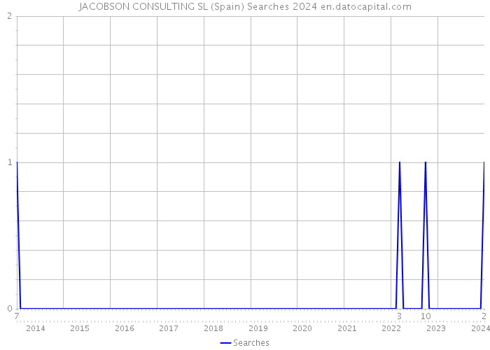 JACOBSON CONSULTING SL (Spain) Searches 2024 