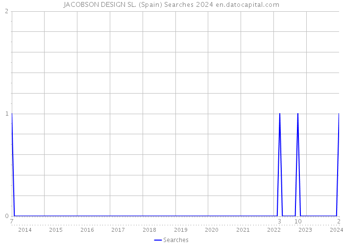 JACOBSON DESIGN SL. (Spain) Searches 2024 