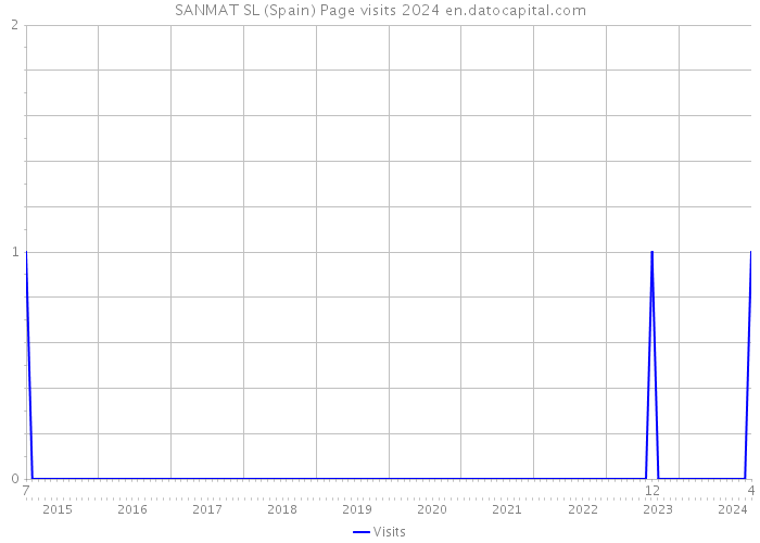 SANMAT SL (Spain) Page visits 2024 