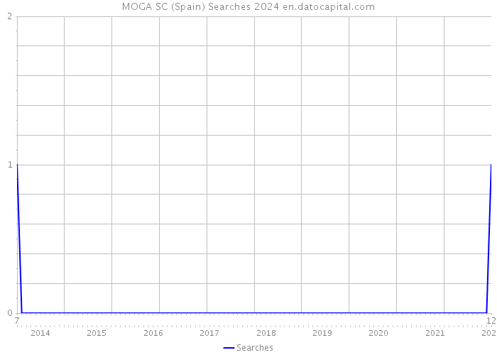 MOGA SC (Spain) Searches 2024 