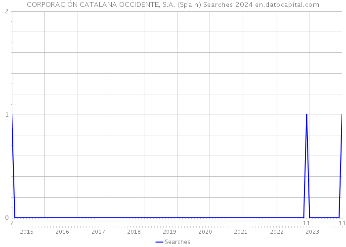 CORPORACIÓN CATALANA OCCIDENTE, S.A. (Spain) Searches 2024 