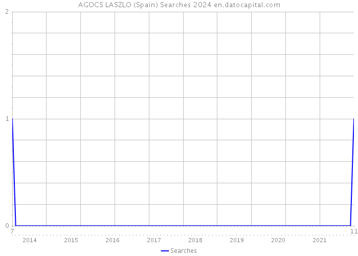 AGOCS LASZLO (Spain) Searches 2024 