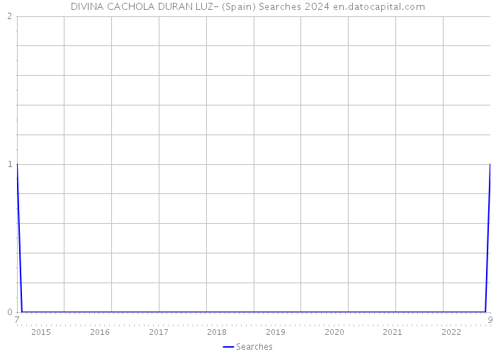 DIVINA CACHOLA DURAN LUZ- (Spain) Searches 2024 