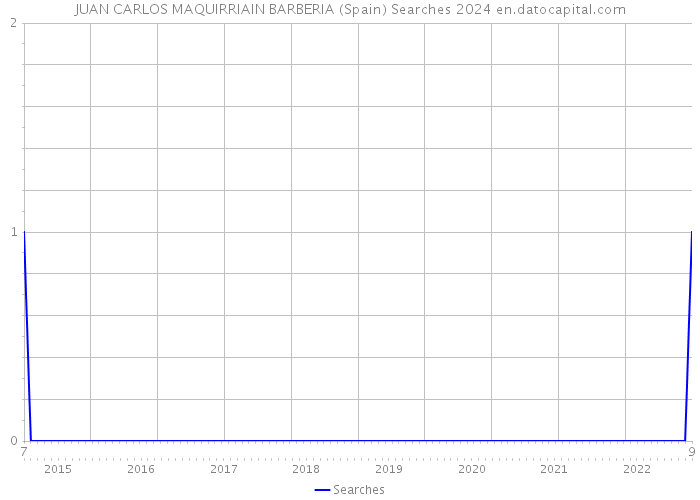 JUAN CARLOS MAQUIRRIAIN BARBERIA (Spain) Searches 2024 