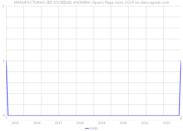 MANUFACTURAS GES SOCIEDAD ANONIMA (Spain) Page visits 2024 