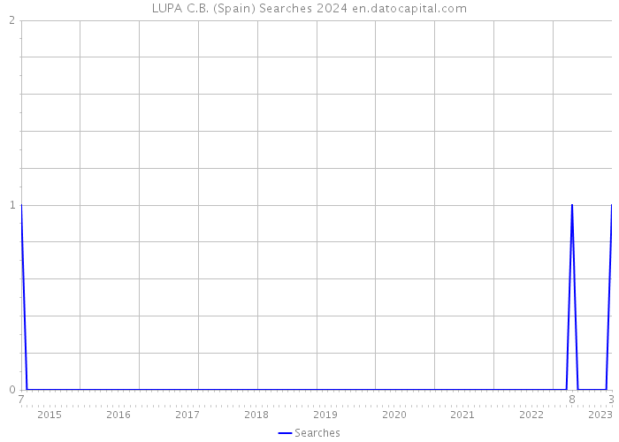 LUPA C.B. (Spain) Searches 2024 
