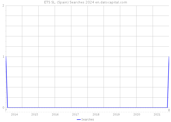 ETS SL. (Spain) Searches 2024 