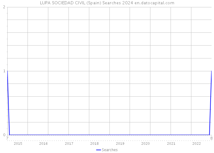LUPA SOCIEDAD CIVIL (Spain) Searches 2024 