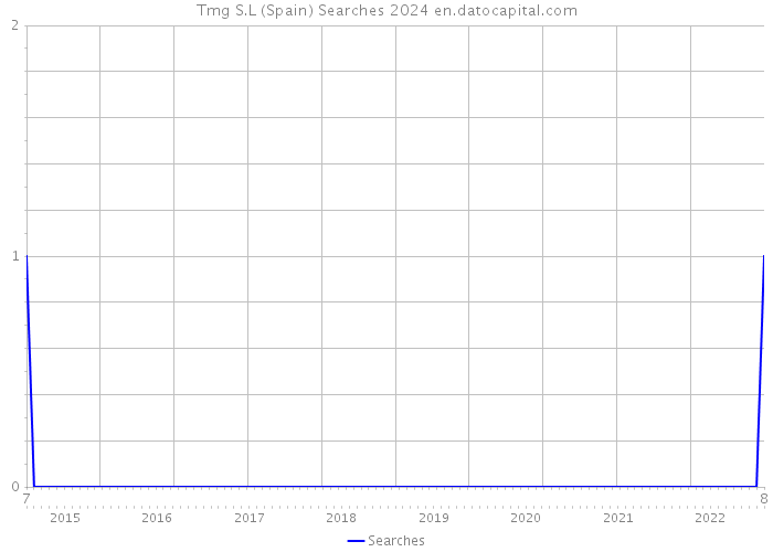 Tmg S.L (Spain) Searches 2024 