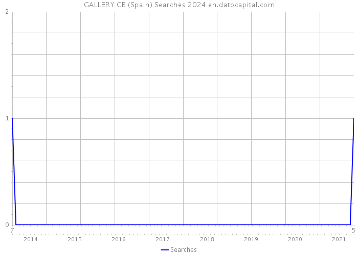 GALLERY CB (Spain) Searches 2024 