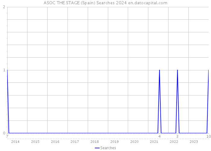 ASOC THE STAGE (Spain) Searches 2024 