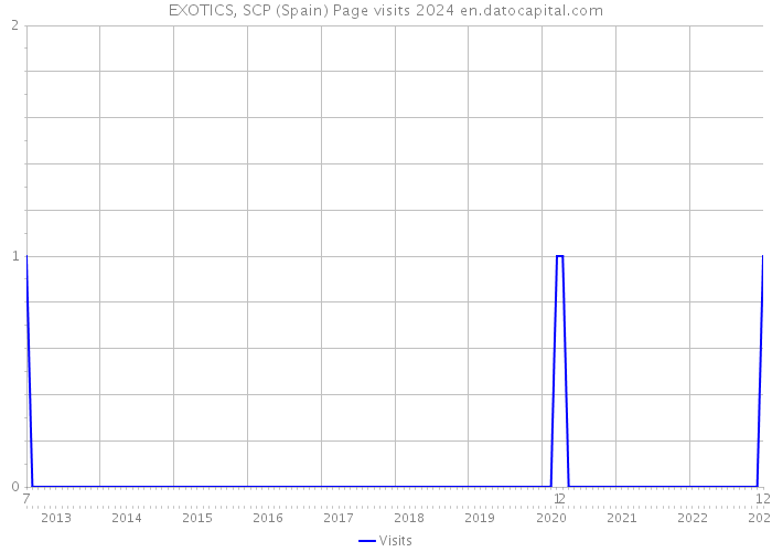 EXOTICS, SCP (Spain) Page visits 2024 