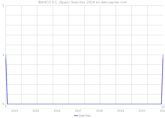 BIANCO S.C. (Spain) Searches 2024 