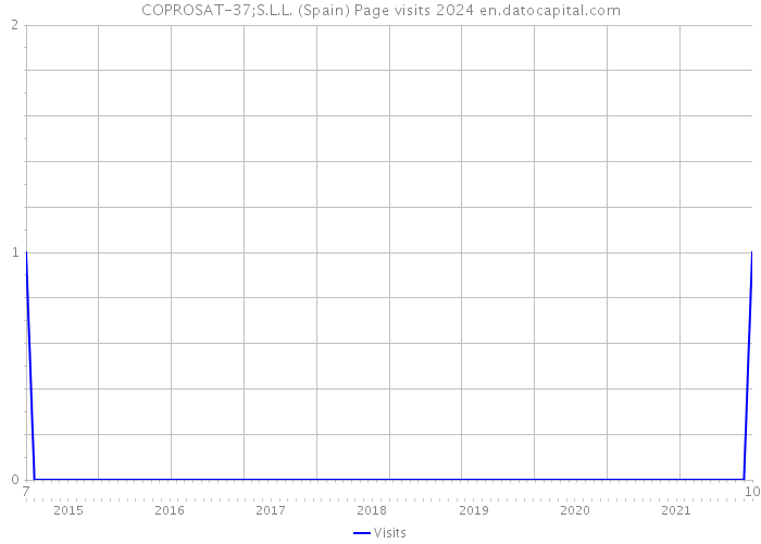 COPROSAT-37;S.L.L. (Spain) Page visits 2024 