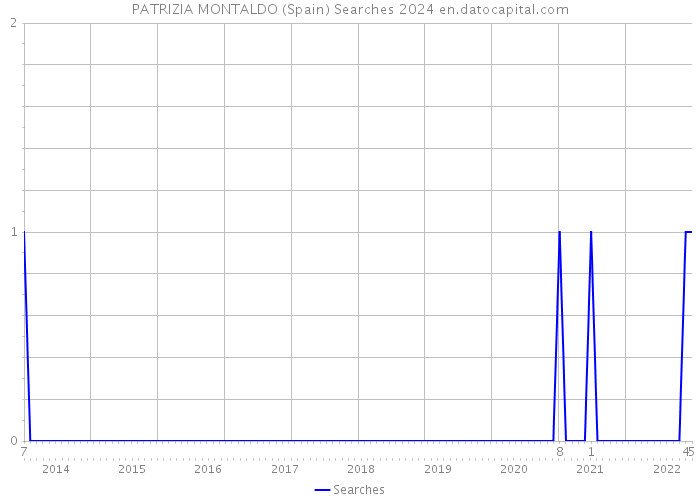 PATRIZIA MONTALDO (Spain) Searches 2024 