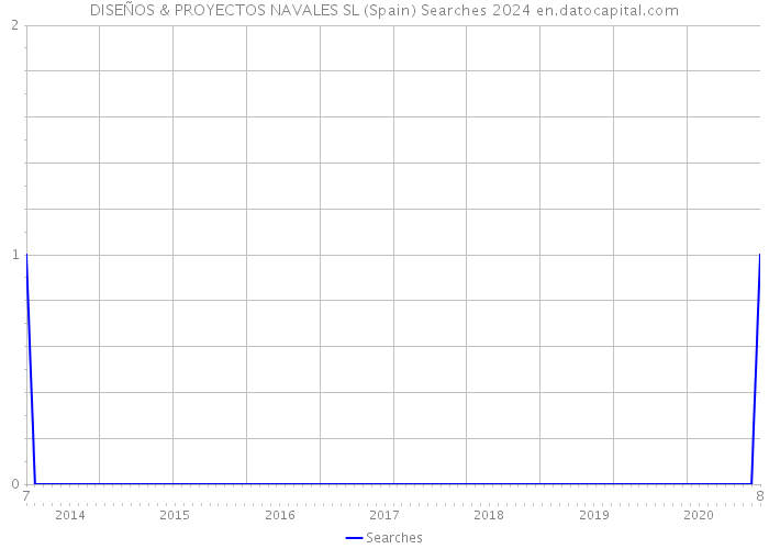 DISEÑOS & PROYECTOS NAVALES SL (Spain) Searches 2024 