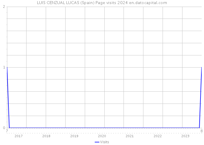 LUIS CENZUAL LUCAS (Spain) Page visits 2024 