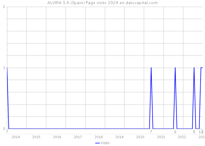 ALVIRA S A (Spain) Page visits 2024 