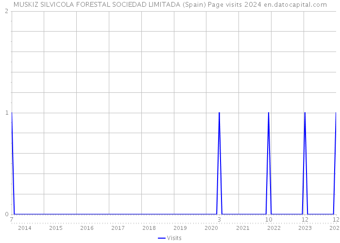 MUSKIZ SILVICOLA FORESTAL SOCIEDAD LIMITADA (Spain) Page visits 2024 