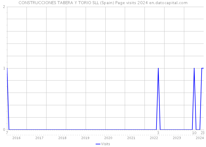 CONSTRUCCIONES TABERA Y TORIO SLL (Spain) Page visits 2024 